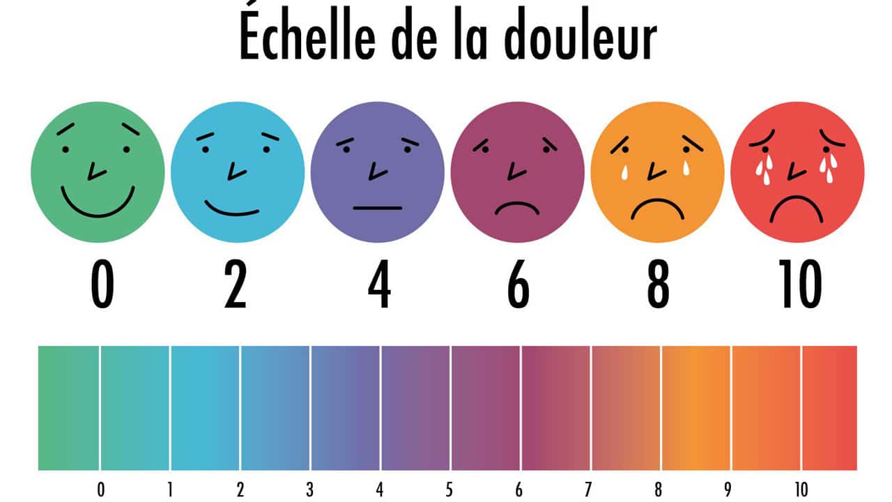 échelle de la douleur de 1 à 10 illustrée par des bonhommes de couleur bonhomme de 